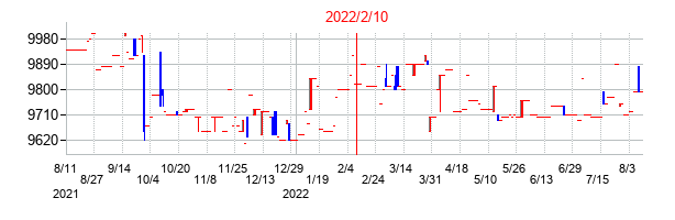 2022年2月10日決算発表前後のの株価の動き方