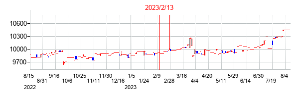 2023年2月13日決算発表前後のの株価の動き方