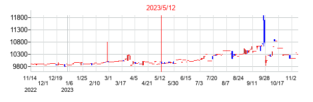 2023年5月12日決算発表前後のの株価の動き方