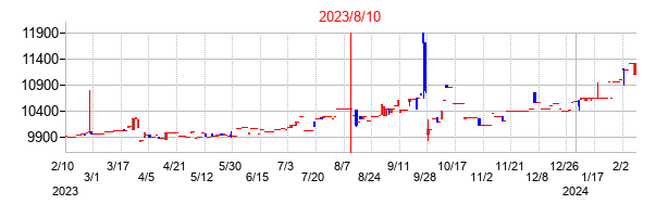 2023年8月10日決算発表前後のの株価の動き方