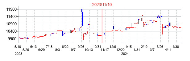 2023年11月10日決算発表前後のの株価の動き方