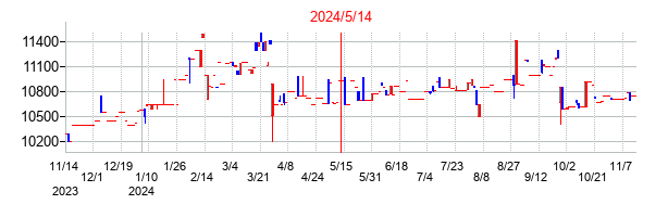 2024年5月14日決算発表前後のの株価の動き方