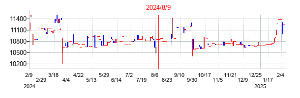 2024年8月9日決算発表前後のの株価の動き方