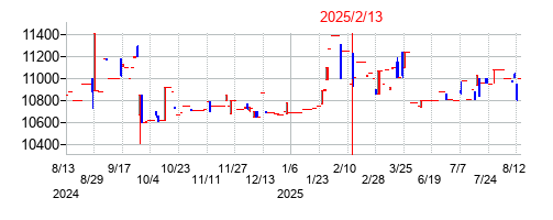 2025年2月13日決算発表前後のの株価の動き方