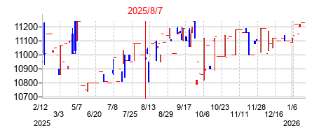 2025年8月7日決算発表前後のの株価の動き方