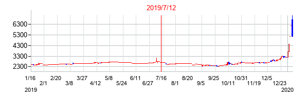 2019年7月12日決算発表前後のの株価の動き方