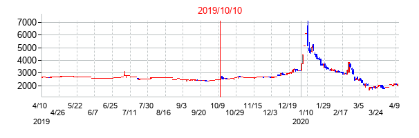 2019年10月10日決算発表前後のの株価の動き方