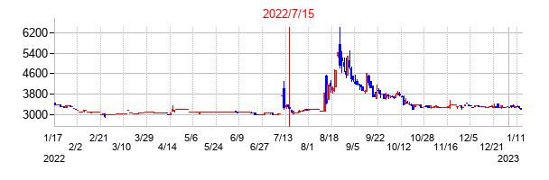 2022年7月15日決算発表前後のの株価の動き方