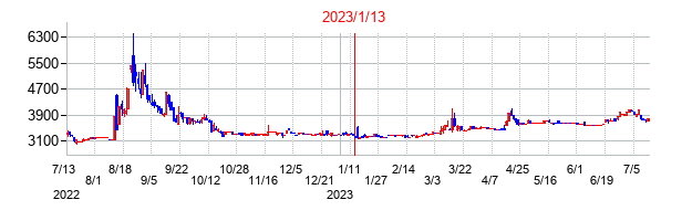 2023年1月13日決算発表前後のの株価の動き方