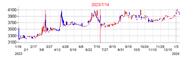 2023年7月14日決算発表前後のの株価の動き方