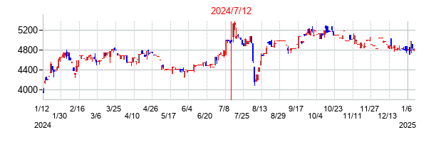 2024年7月12日決算発表前後のの株価の動き方