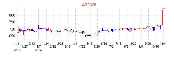 2014年5月9日決算発表前後のの株価の動き方