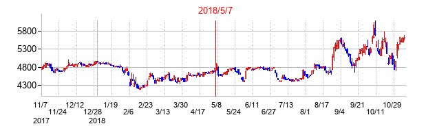 2018年5月7日決算発表前後のの株価の動き方