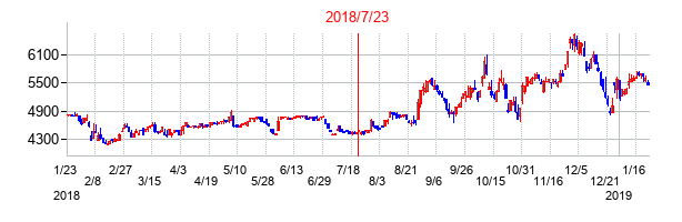 2018年7月23日決算発表前後のの株価の動き方