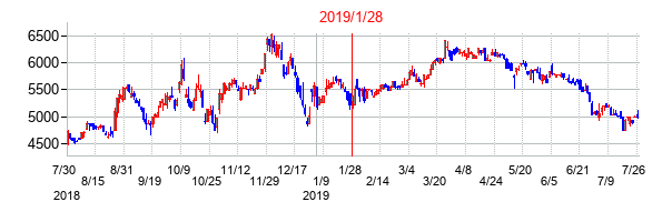 2019年1月28日決算発表前後のの株価の動き方