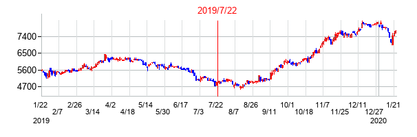 2019年7月22日決算発表前後のの株価の動き方
