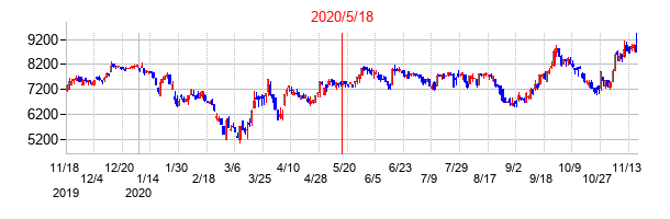 2020年5月18日決算発表前後のの株価の動き方