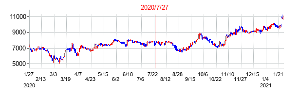 2020年7月27日決算発表前後のの株価の動き方