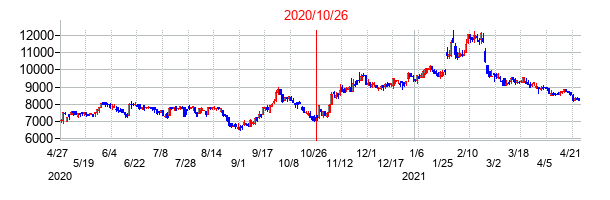 2020年10月26日決算発表前後のの株価の動き方