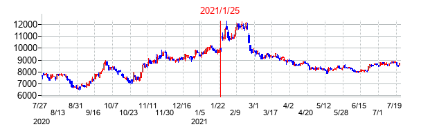 2021年1月25日決算発表前後のの株価の動き方