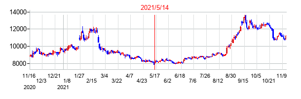 2021年5月14日決算発表前後のの株価の動き方