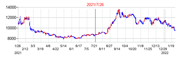 2021年7月26日決算発表前後のの株価の動き方