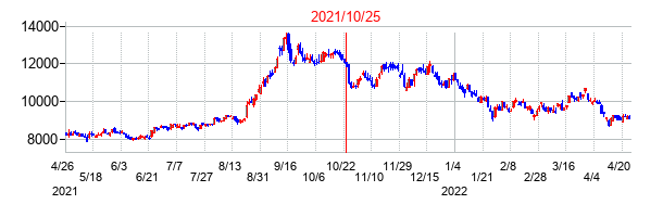 2021年10月25日決算発表前後のの株価の動き方