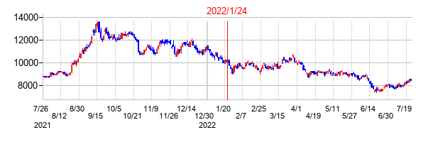 2022年1月24日決算発表前後のの株価の動き方