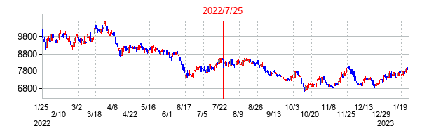 2022年7月25日決算発表前後のの株価の動き方