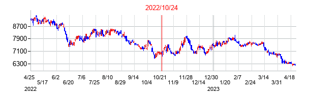 2022年10月24日決算発表前後のの株価の動き方