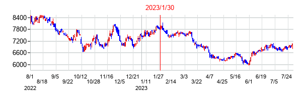 2023年1月30日決算発表前後のの株価の動き方