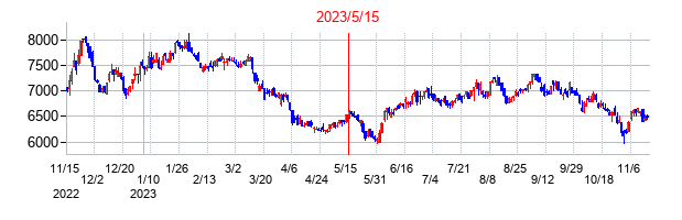 2023年5月15日決算発表前後のの株価の動き方