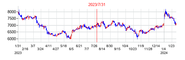 2023年7月31日決算発表前後のの株価の動き方
