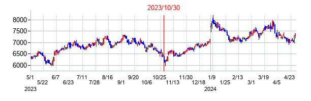 2023年10月30日決算発表前後のの株価の動き方