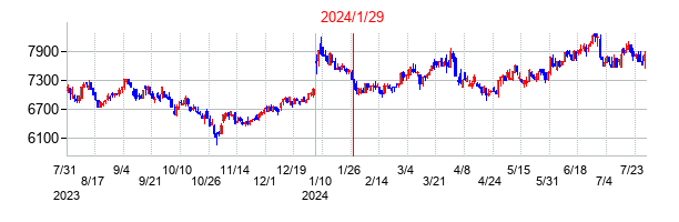 2024年1月29日決算発表前後のの株価の動き方