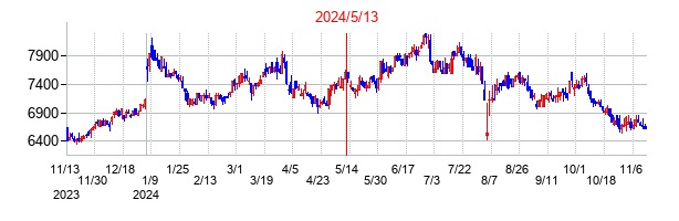2024年5月13日決算発表前後のの株価の動き方