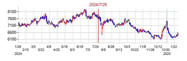 2024年7月29日決算発表前後のの株価の動き方