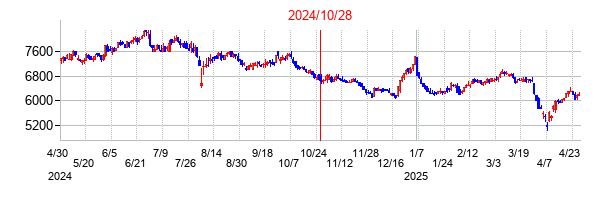 2024年10月28日決算発表前後のの株価の動き方