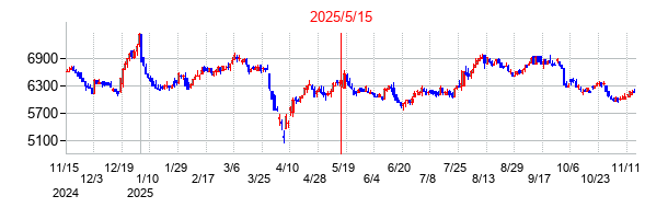 2025年5月15日決算発表前後のの株価の動き方