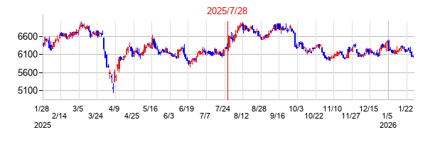 2025年7月28日決算発表前後のの株価の動き方