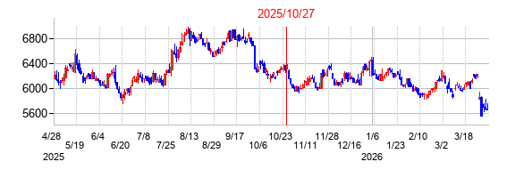 2025年10月27日決算発表前後のの株価の動き方