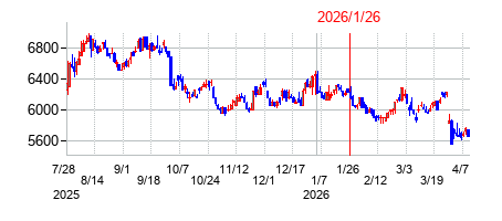 2026年1月26日決算発表前後のの株価の動き方