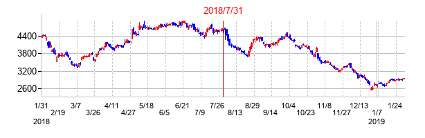 2018年7月31日決算発表前後のの株価の動き方
