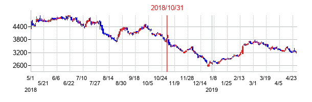 2018年10月31日決算発表前後のの株価の動き方