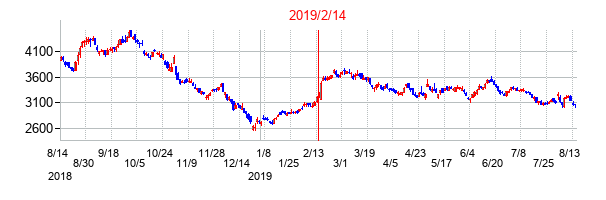 2019年2月14日決算発表前後のの株価の動き方