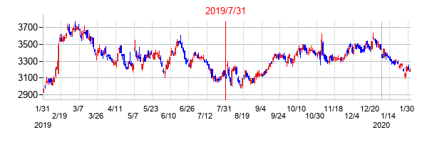 2019年7月31日決算発表前後のの株価の動き方