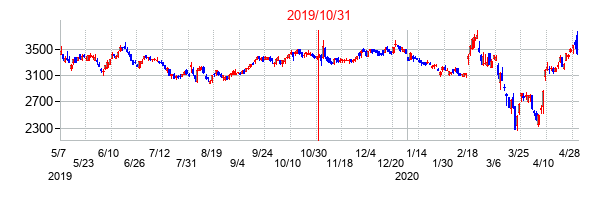 2019年10月31日決算発表前後のの株価の動き方