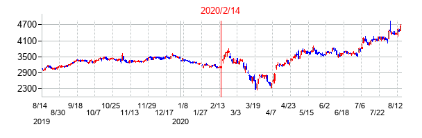 2020年2月14日決算発表前後のの株価の動き方