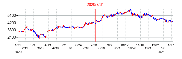 2020年7月31日決算発表前後のの株価の動き方
