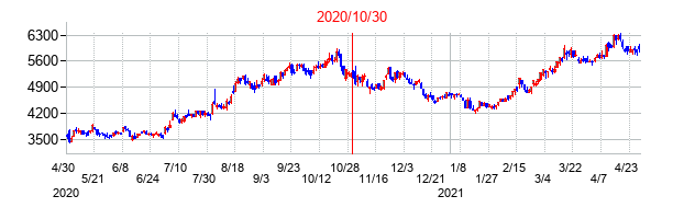 2020年10月30日決算発表前後のの株価の動き方